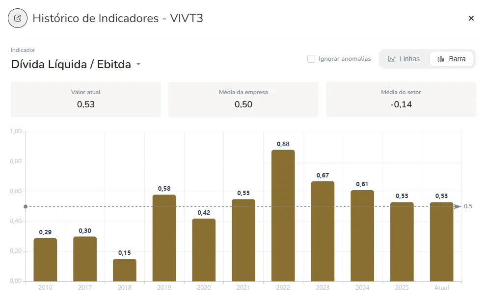 Dívida líquida / EBITDA Vivo