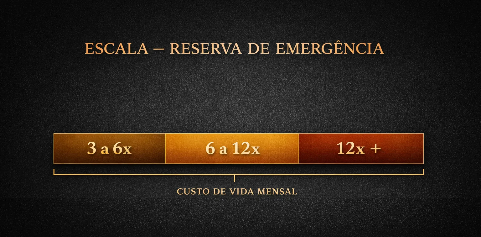 Tamanho da reserva de emergência