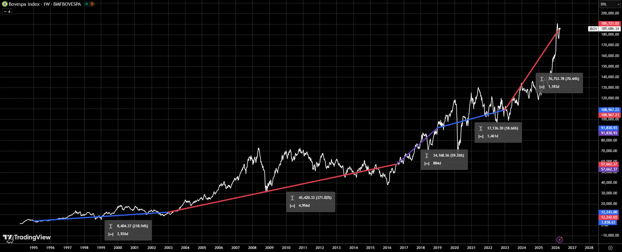 Ibovespa em governos de direita e esquerda de 1995 a 2026