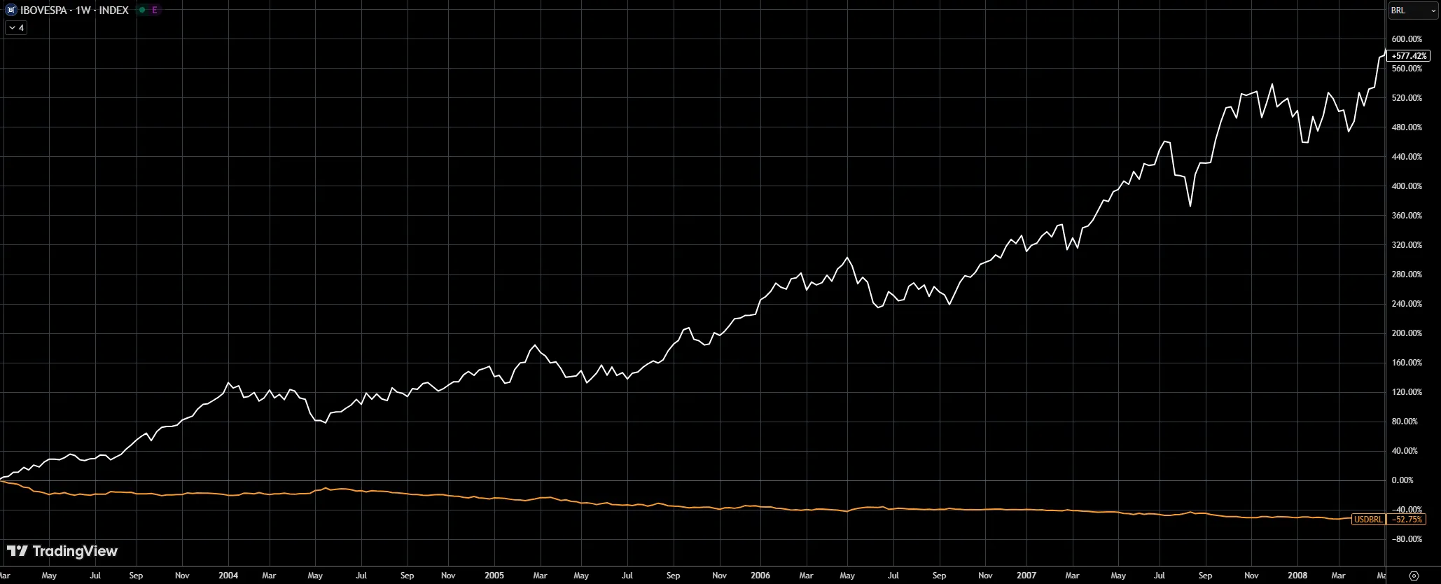 Ibovespa x Dólar - 2003 a 2008