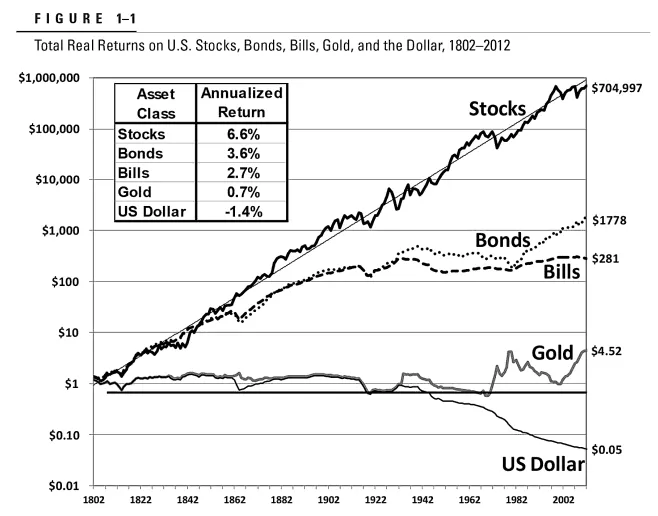 Gráfico Jeremy Siegel