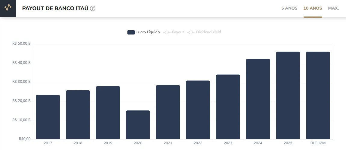 Lucro líquido Itaú Unibanco