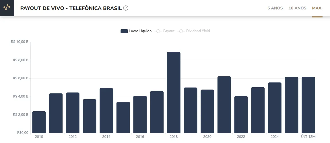 Lucro líquido Vivo