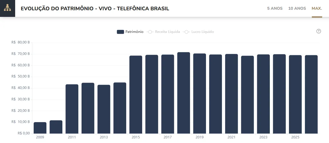 Patrimônio líquido Vivo