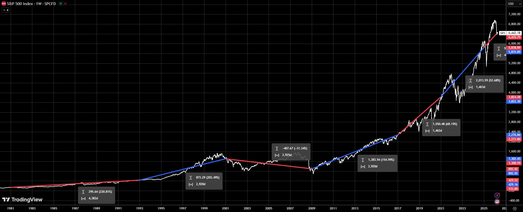 S&P 500 em governos Republicanos e Democratas de 1981 a 2026